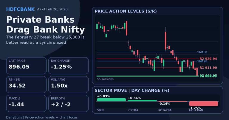 Private Banks Drag Bank Nifty as Nifty Slips Below 25,300