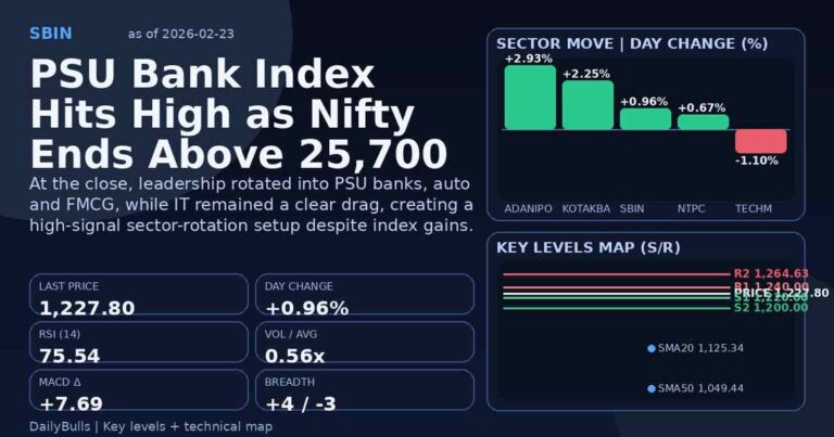 PSU Bank Index Hits High as Nifty Ends Above 25,700