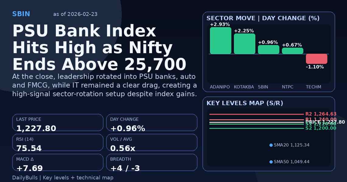 PSU Bank Index Hits High as Nifty Ends Above 25,700