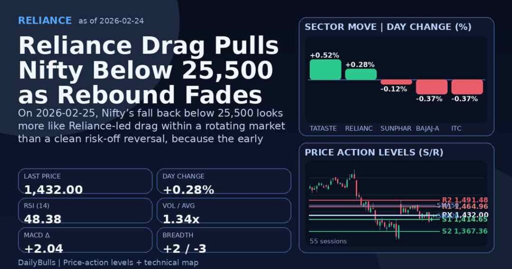 Reliance Drag Pulls Nifty Below 25,500 as Rebound Fades