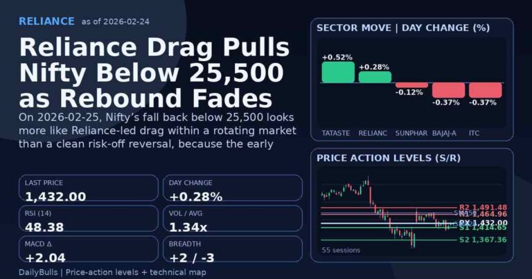 Reliance Drag Pulls Nifty Below 25,500 as Rebound Fades