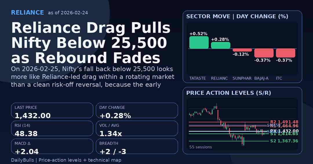 Reliance Drag Pulls Nifty Below 25,500 as Rebound Fades
