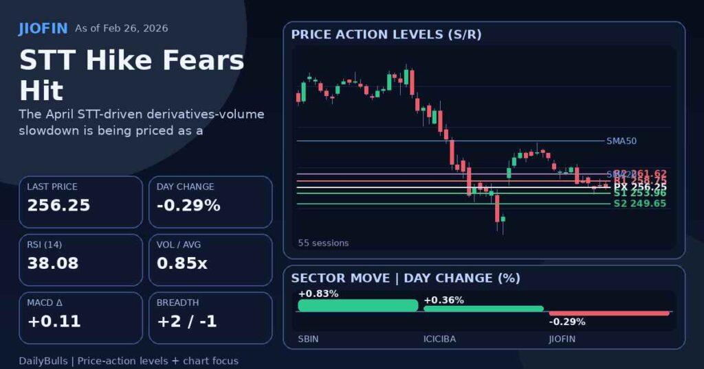 STT Hike Fears Hit Capital-Market Stocks After NSE Warning