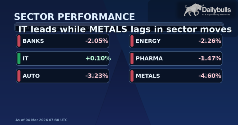 Sector Heatmap: IT Leads, METALS Trails