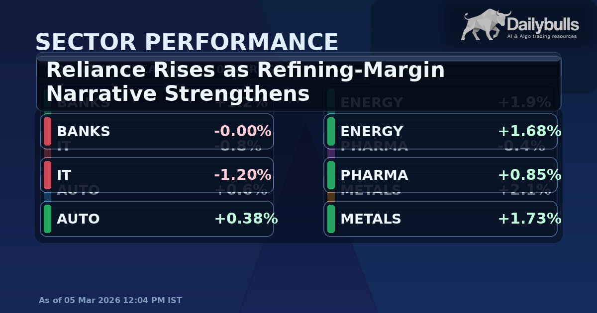 Reliance Rises as Refining-Margin Narrative Strengthens After Supply-Shift Reports