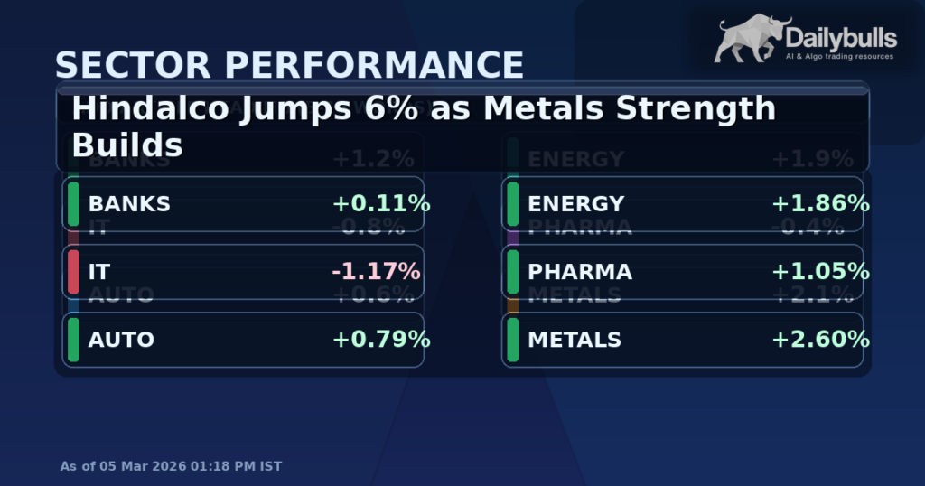 Hindalco Surges 6% as Metals Rally: What the Move Signals