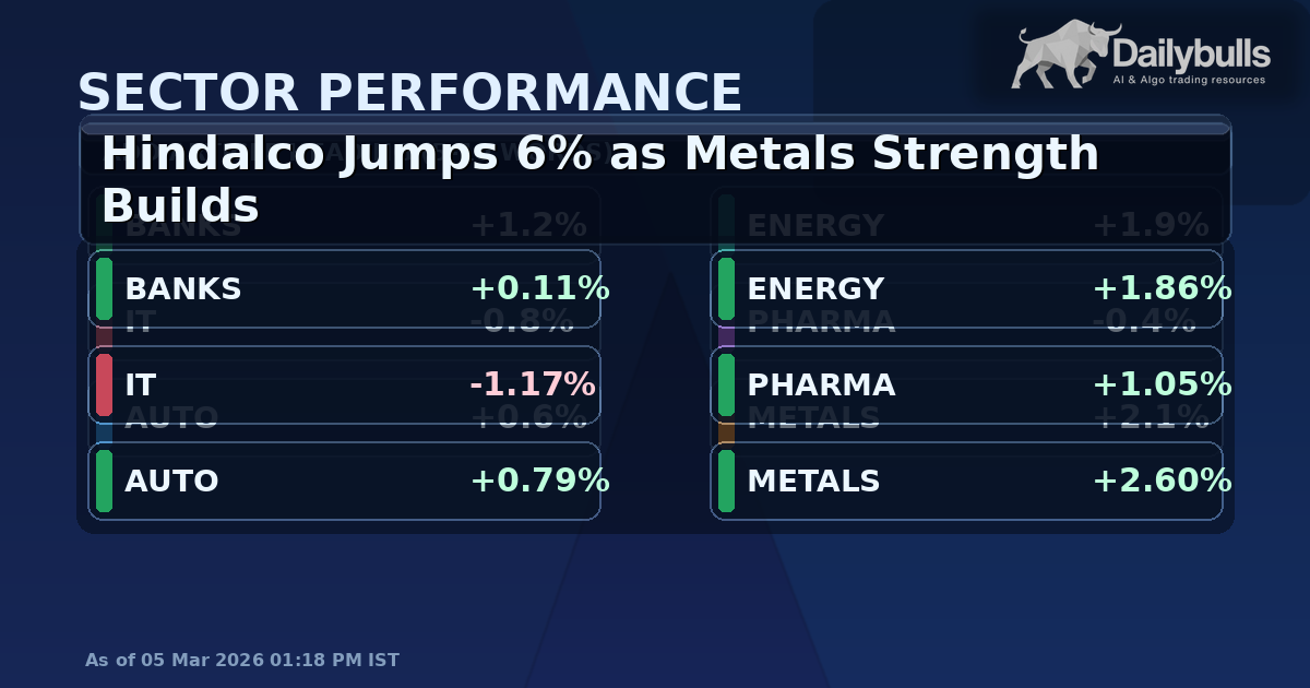 Hindalco Surges 6% as Metals Rally: What the Move Signals