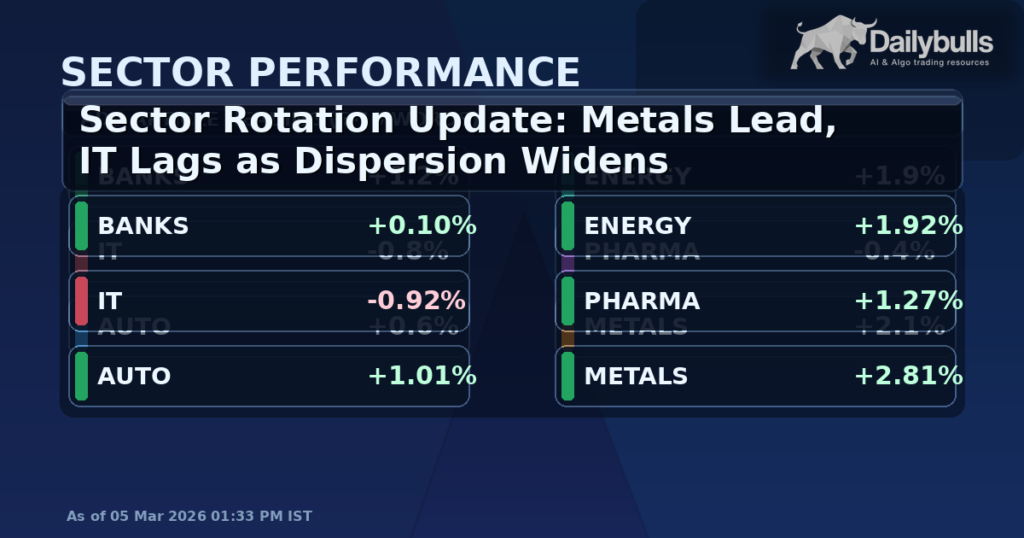 Sector Rotation Update: Metals Lead, IT Lags as Dispersion Widens