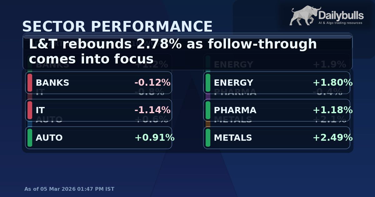 L&T Rebound Watch: Stock Climbs 2.78% as Follow-Through Becomes Key