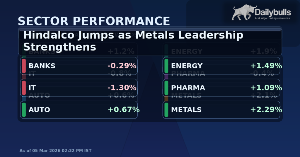 Hindalco Surge in Focus as Metals Leadership Gains Traction
