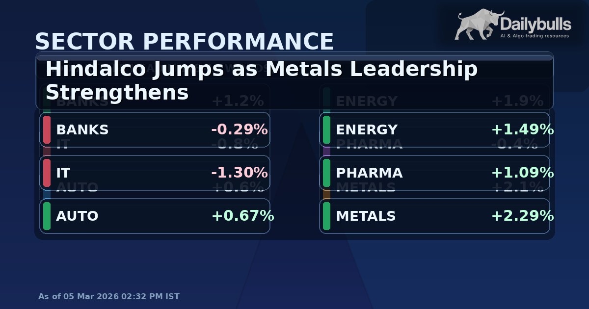 Hindalco Surge in Focus as Metals Leadership Gains Traction
