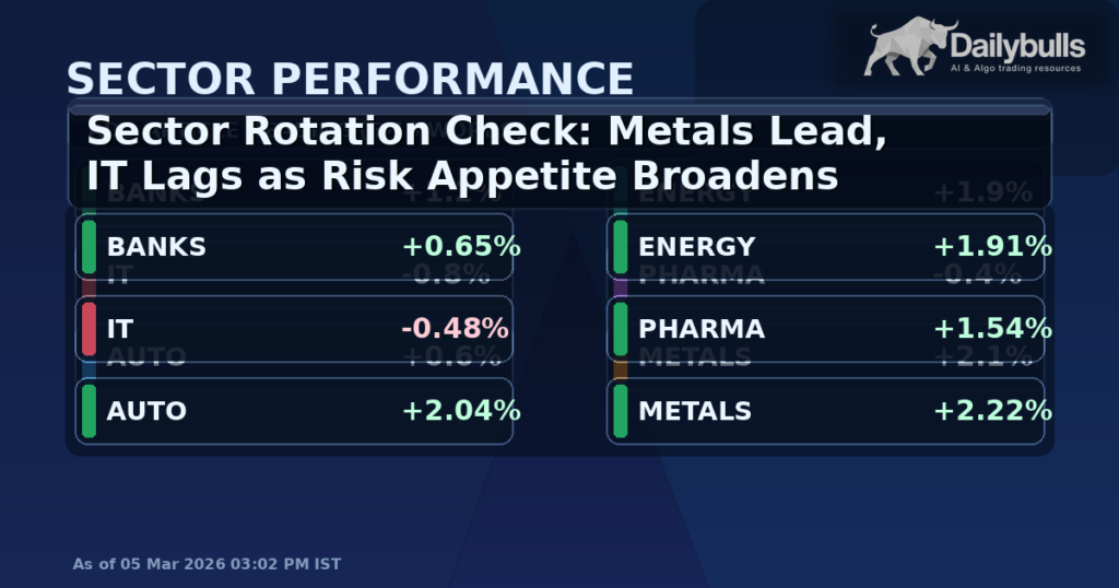 Sector Rotation Check: Metals Lead While IT Lags