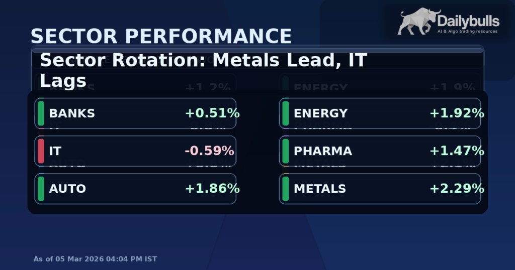 Sector Rotation Update: Metals Lead While IT Lags in Indian Equities