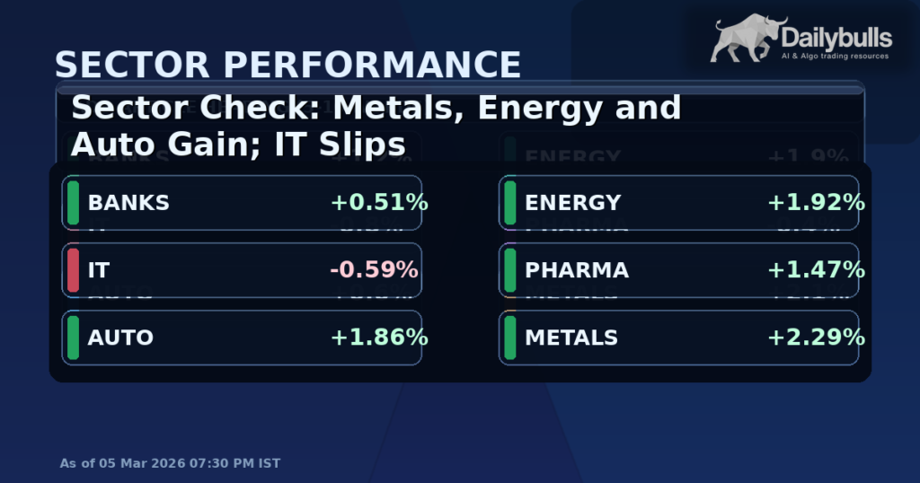 Sector Check: Metals, Energy and Auto Gain; IT Slips