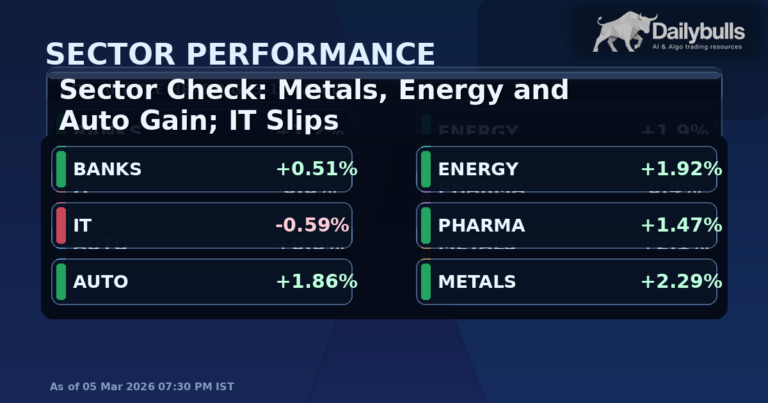 Sector Check: Metals, Energy and Auto Gain; IT Slips