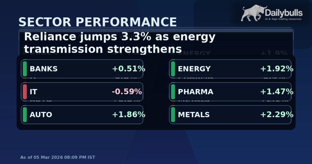 Reliance Leads Energy-Led Repricing at Close; What Changed and What to Watch Next Session