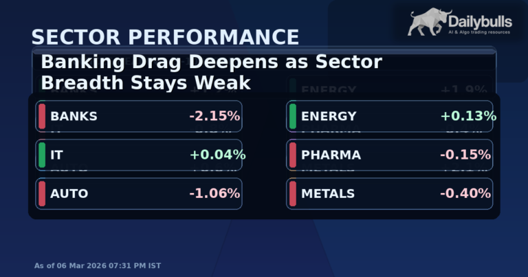 Sector Pulse: Banking Drag Deepens as Energy Holds Near Flat