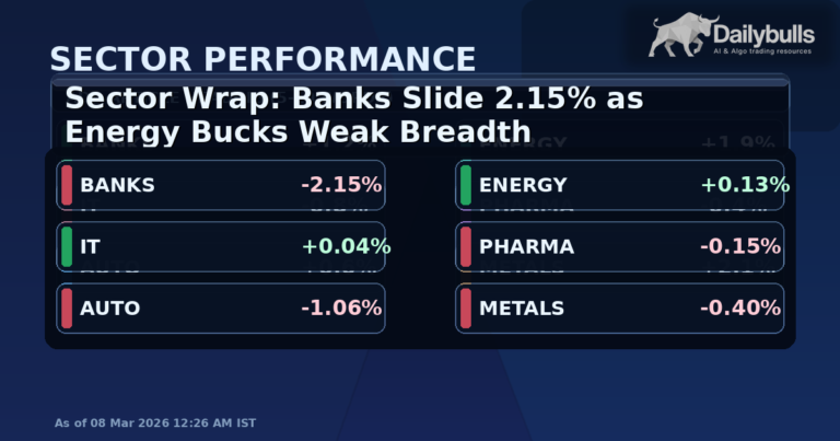 Sector Wrap: Banks Slide 2.15% as Energy Bucks Weak Breadth