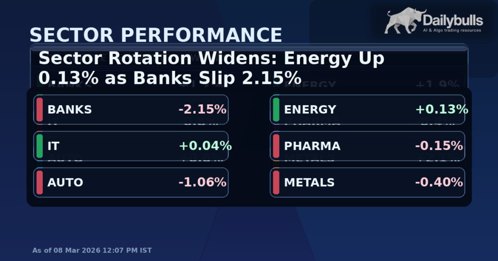 Sector Rotation Widens: Energy Up 0.13% as Banks Slip 2.15%