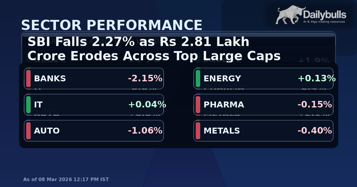 SBI Falls 2.27% as Rs 2.81 Lakh Crore Erodes Across Top Large Caps