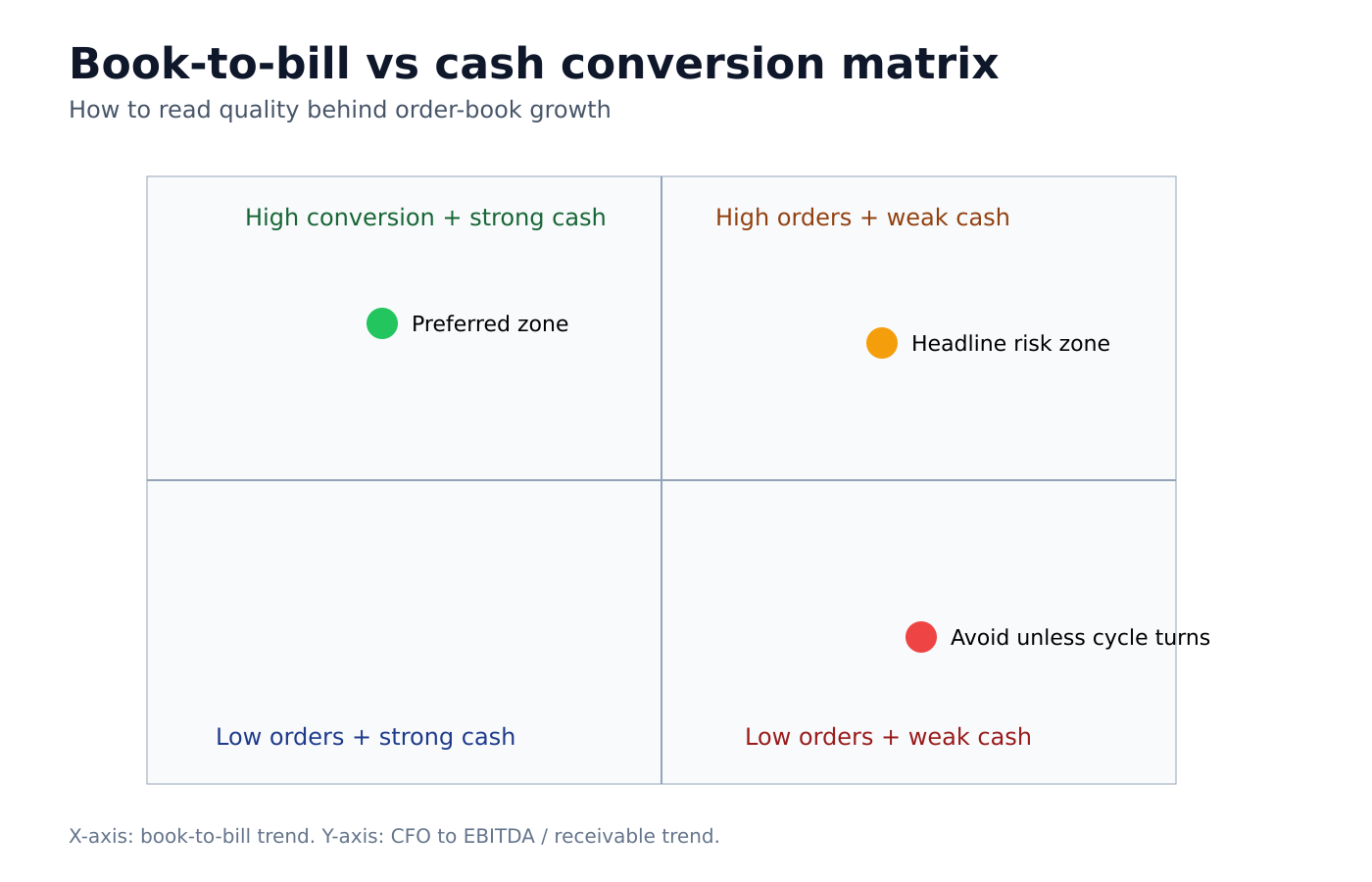 Book-to-bill and cash conversion matrix for quality evaluation