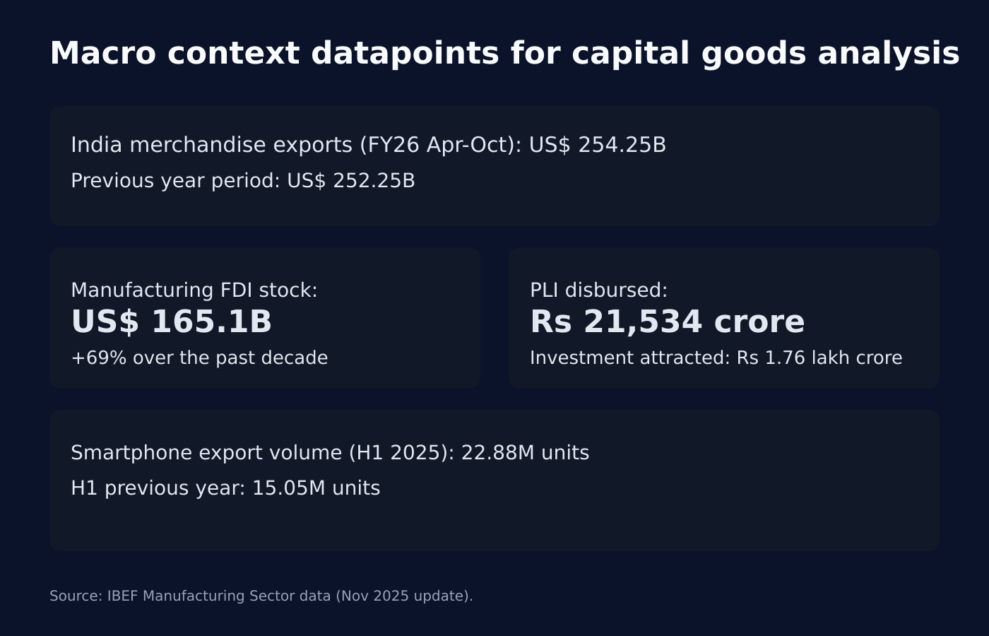 Macro context datapoints for India capital goods analysis