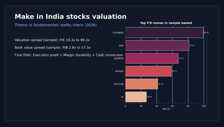 Make in India Stocks Valuation: Theme vs Fundamentals Reality Check (2026)