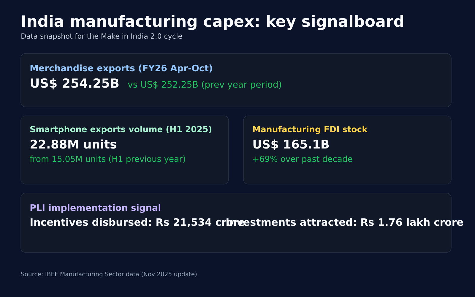 India manufacturing capex signalboard with exports, FDI and PLI indicators