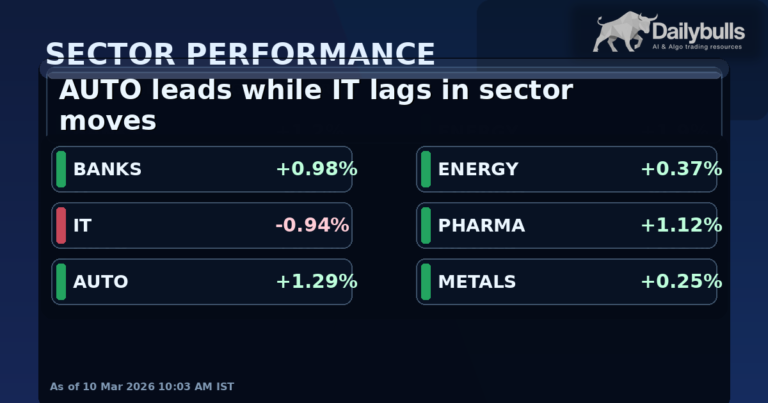 Sector Heatmap: AUTO Leads, IT Trails