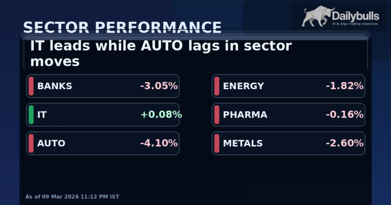 Sector Heatmap: IT Leads, AUTO Trails