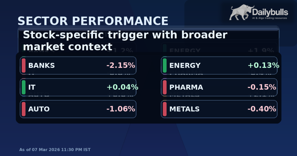 Stock Focus: Stock Reaction: SBIN.NS -2.27% on Fresh Catalyst
