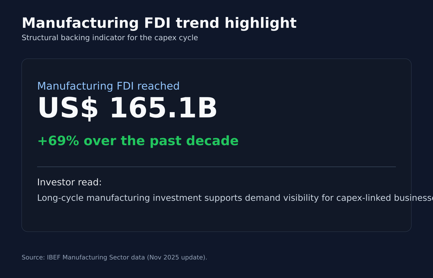 India manufacturing FDI decade highlight showing structural investment trend