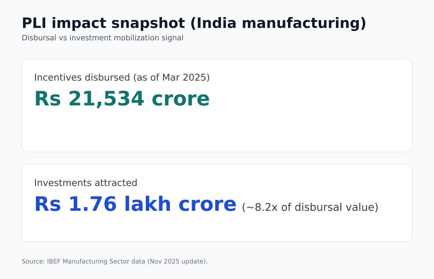 PLI impact snapshot showing disbursal and investment mobilization