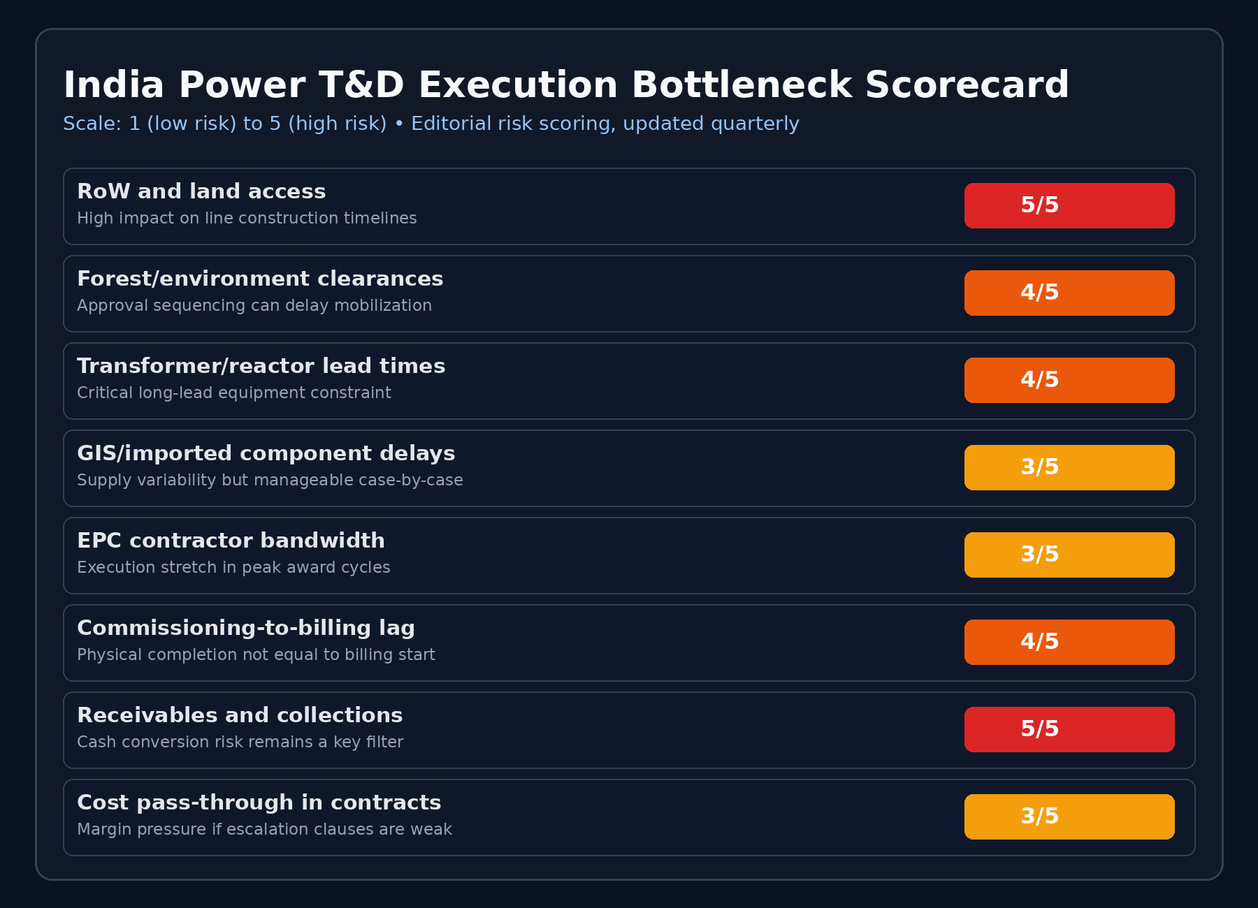 India power T&D bottleneck heatmap