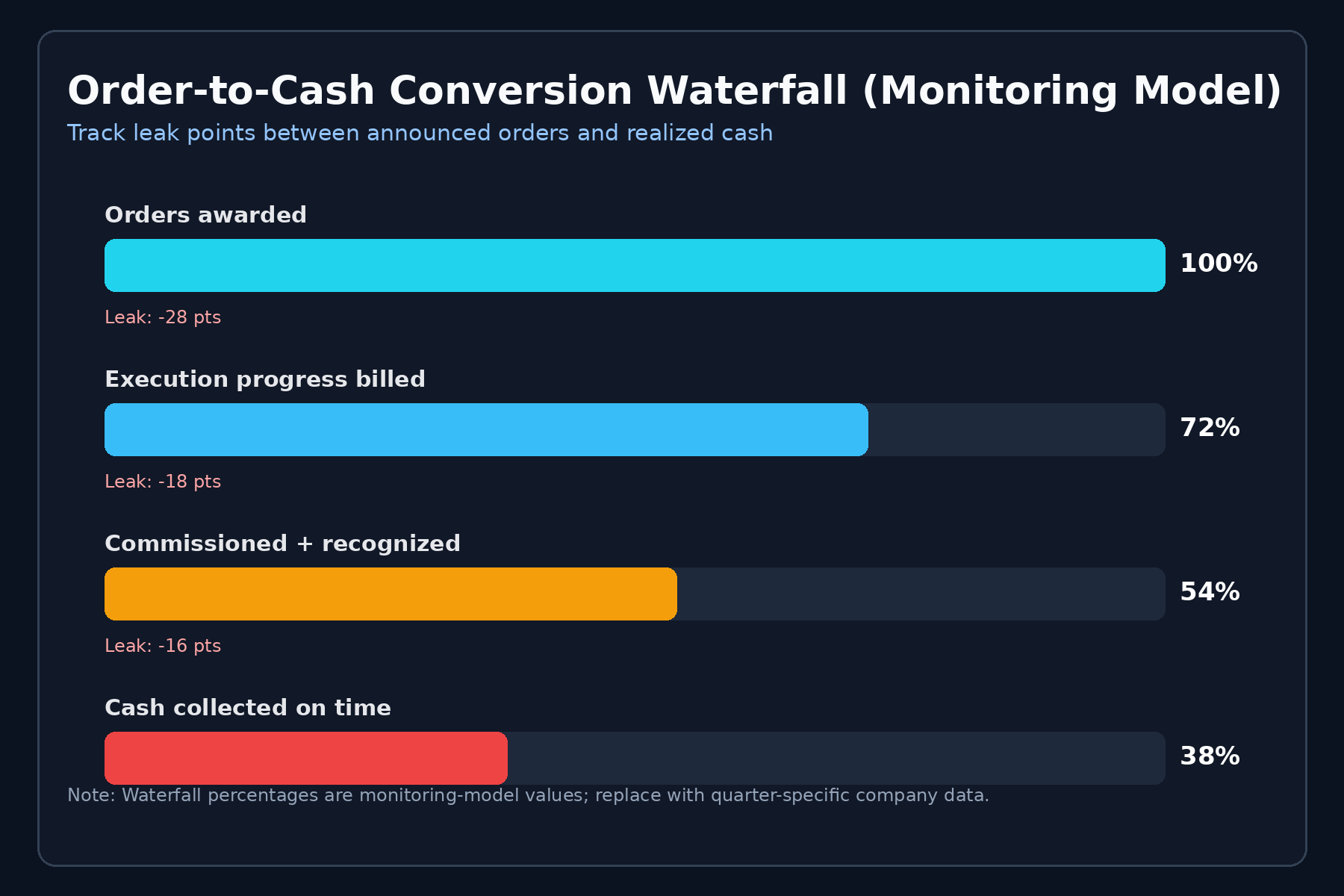 Execution to cash funnel for India power T&D projects