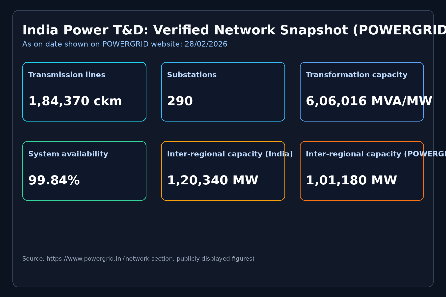 India Power T&D Execution Bottlenecks: Investor Playbook (2026)