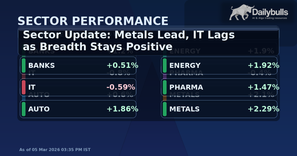 Sector Update: Metals Lead, IT Lags as Breadth Stays Positive