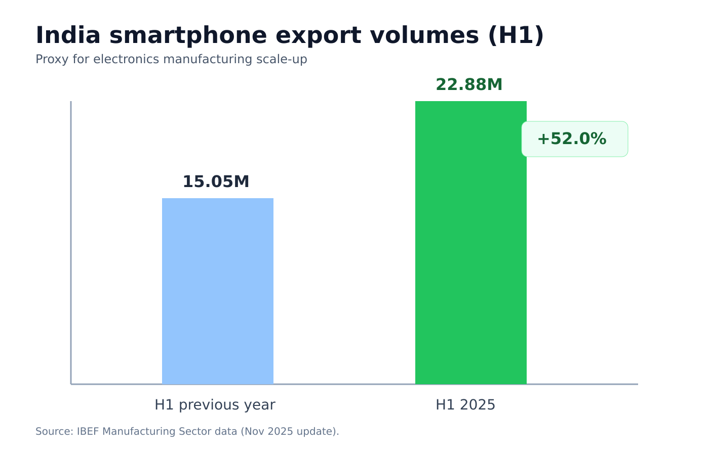 India smartphone export growth chart H1 previous year vs H1 2025