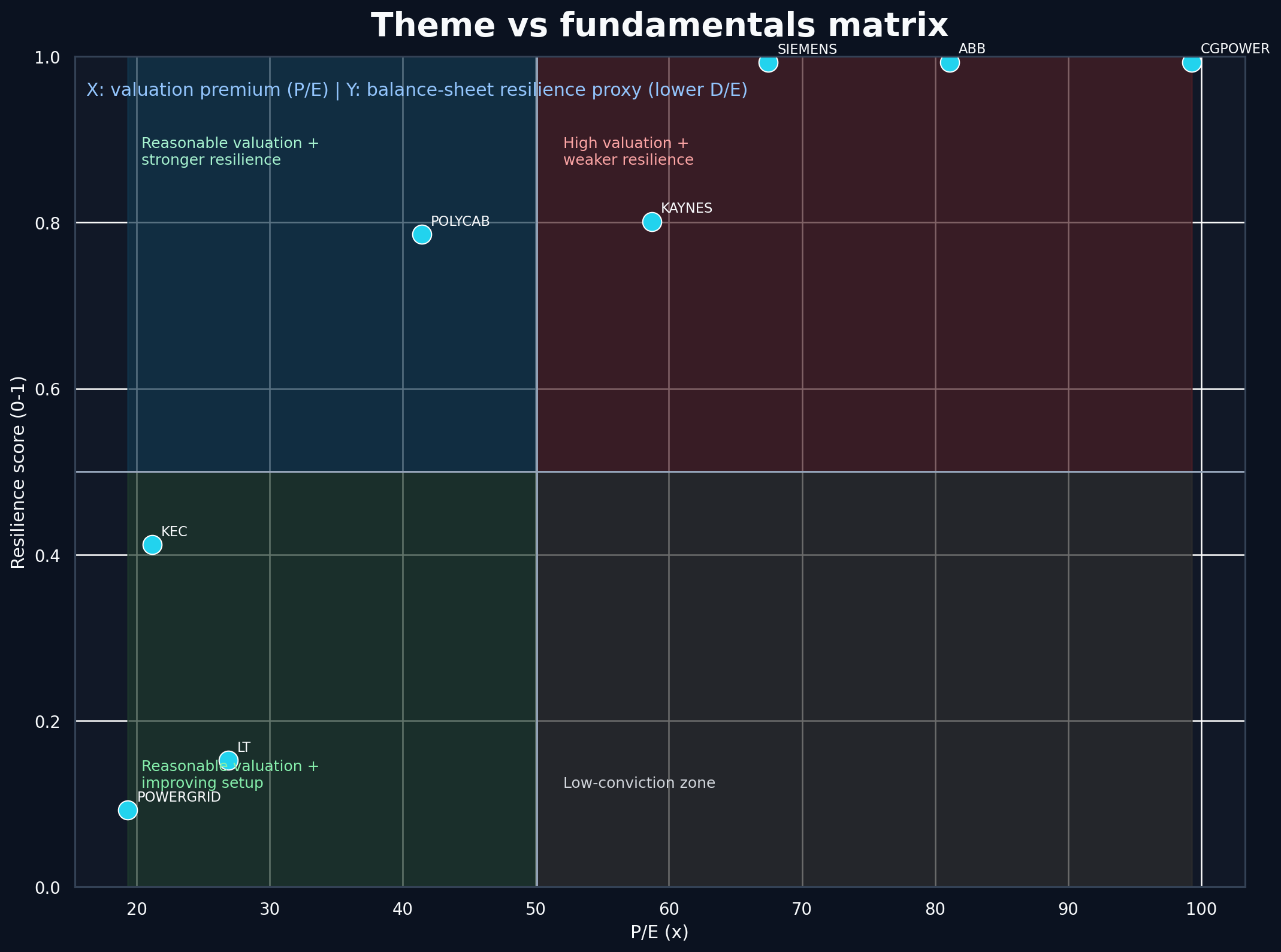 Theme vs fundamentals matrix