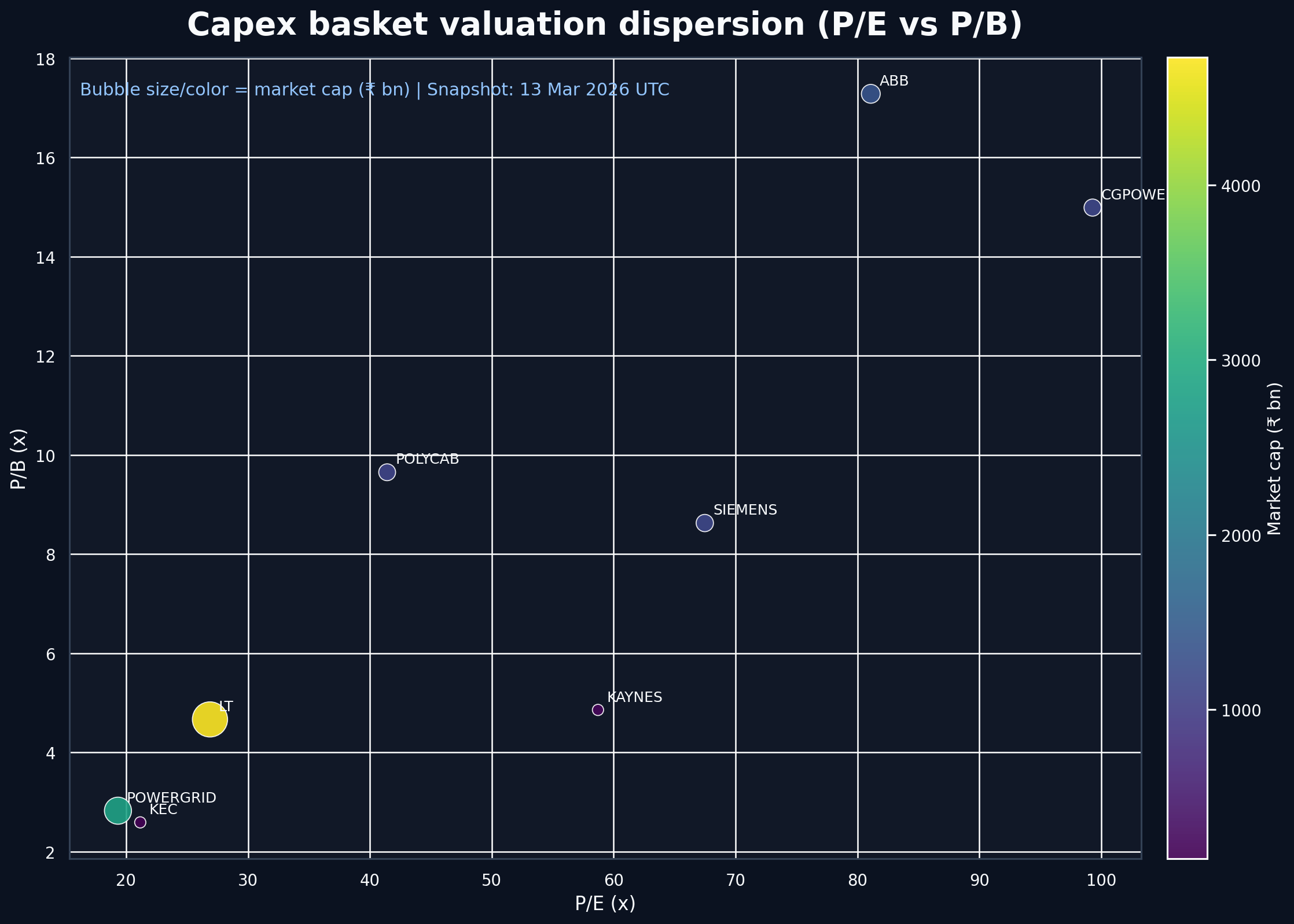 Capex basket valuation dispersion chart