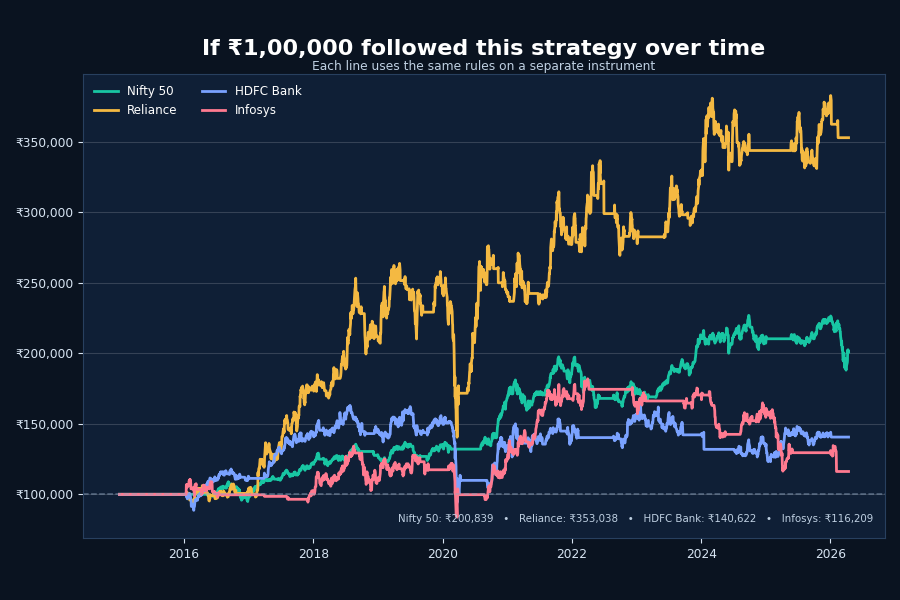 20 EMA pullback strategy one lakh simulation across four instruments