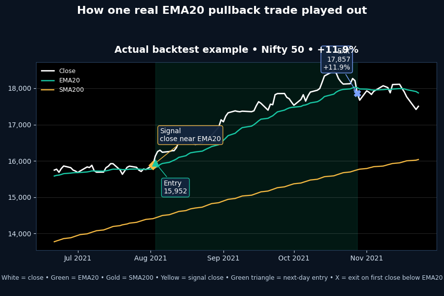 20 EMA pullback strategy backtest example showing signal entry and exit