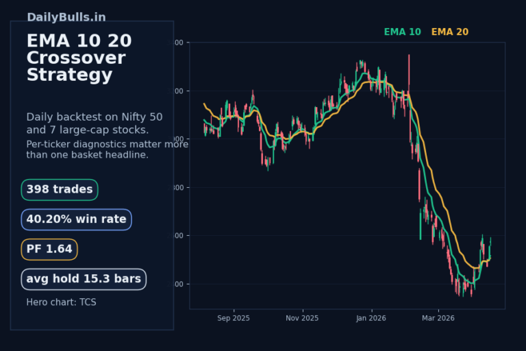 EMA 10 20 Crossover Strategy on Indian Large Caps: Where It Worked Best