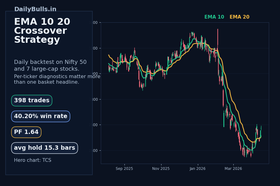 EMA 10 20 crossover strategy cover image