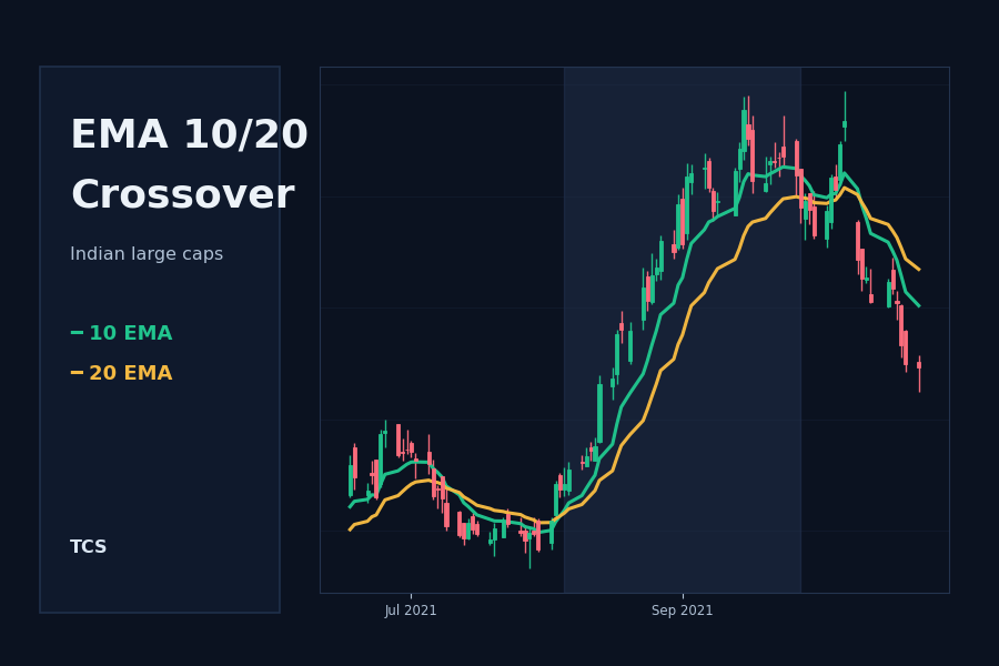 EMA 10 20 crossover strategy featured image for Indian large caps