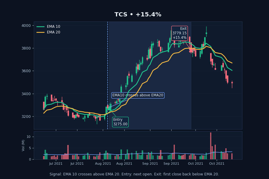 EMA 10 20 crossover strategy example trade on a daily chart