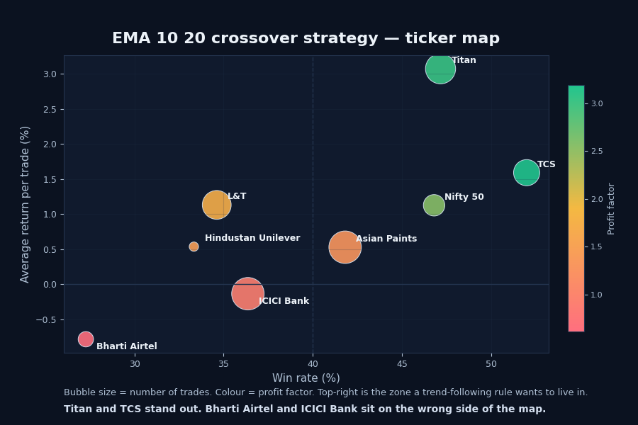 EMA 10 20 crossover strategy per ticker results