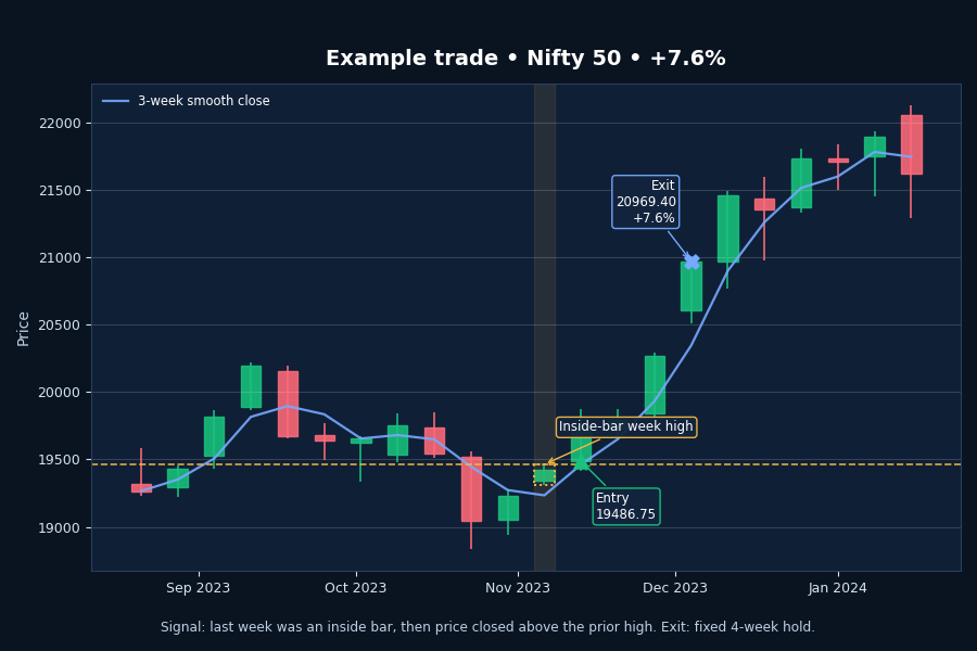 Inside bar breakout strategy example trade on a weekly chart