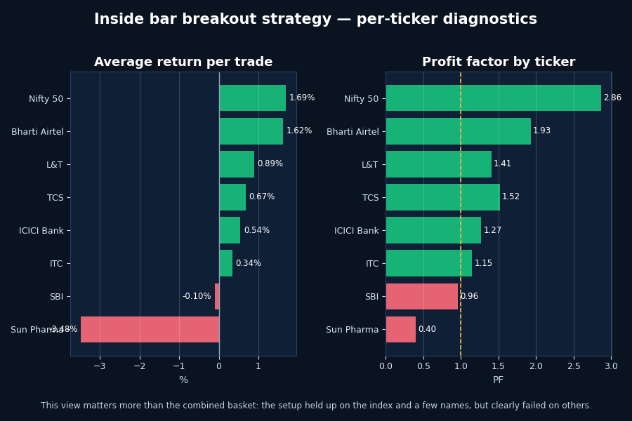 Inside bar breakout strategy per ticker results