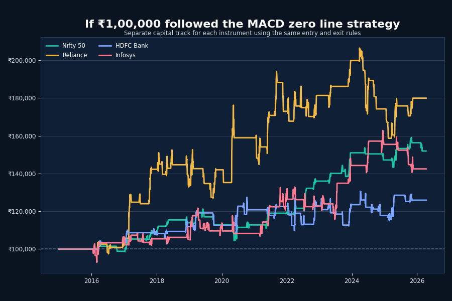 MACD zero line strategy 1 lakh simulation across four instruments